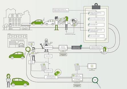 Schematische weergave directe schadeafhandeling